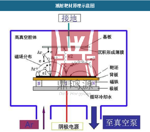 鼎鴻源金屬一站式概述靶材工藝流程和分類方法